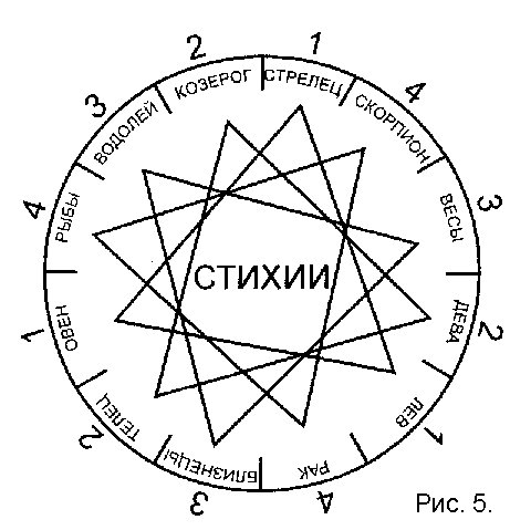 Тригоны стихий